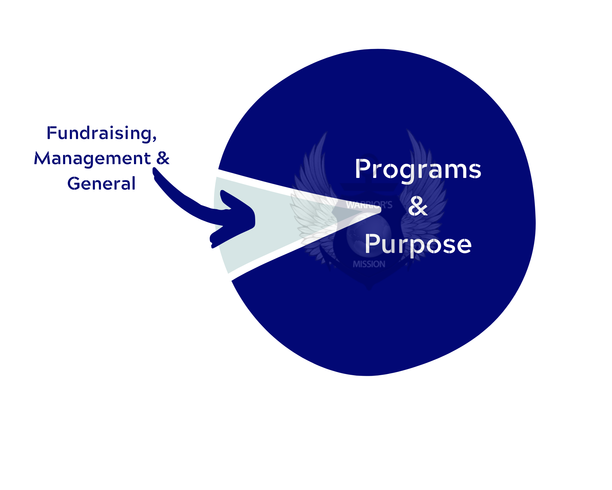 how your donation is used